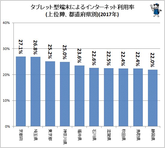 ↑ タブレット型端末によるインターネット利用率(上位陣、都道府県別)(2017年)
