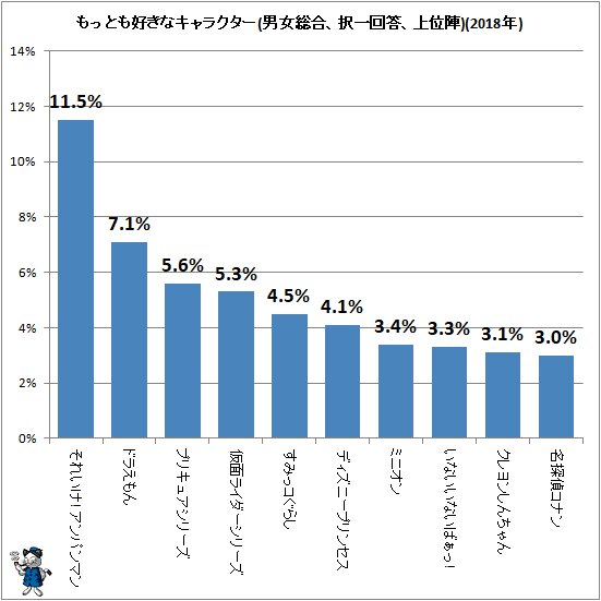 ↑ もっとも好きなキャラクター(男女総合、択一回答、上位陣)(2018年)