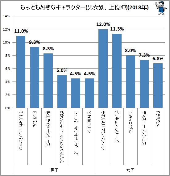 ↑ もっとも好きなキャラクター(男女別、上位陣)(2018年)