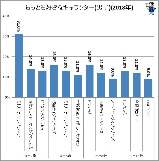 年齢で大きな違いが生じる子供のお好みキャラクター 不破雷蔵 個人 Yahoo ニュース 年齢で大きな違いが生じる子供のお好みキャラクター 不破雷蔵 個人 Yahoo ニュース