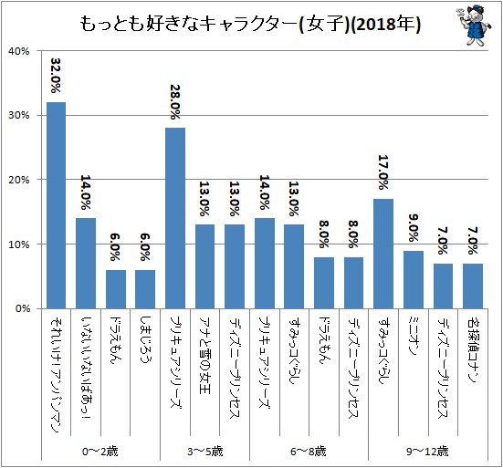 年齢で大きな違いが生じる子供のお好みキャラクター 不破雷蔵 個人 Yahoo ニュース 年齢で大きな違いが生じる子供のお好みキャラクター 不破雷蔵 個人 Yahoo ニュース