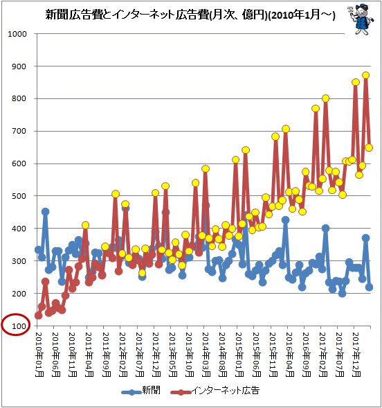 ↑ 新聞広告費とインターネット広告費(月次、億円)(2010年1月～)