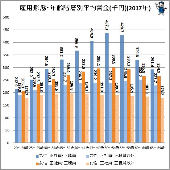 ↑ 雇用形態・年齢階層別平均賃金(千円)(2017年)