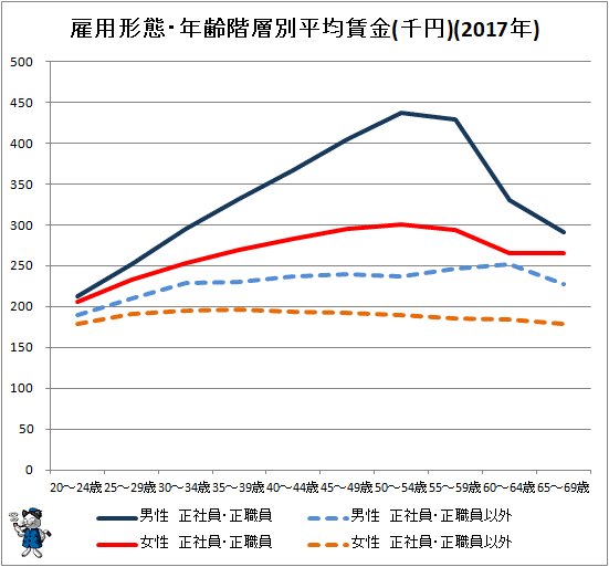 ↑ 雇用形態・年齢階層別平均賃金(千円)(2017年)(折れ線グラフ化)