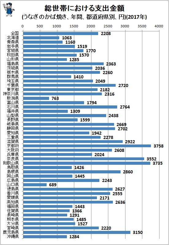 ↑ 総世帯における支出金額(うなぎのかば焼き、年間、都道府県別、円)(2017年)