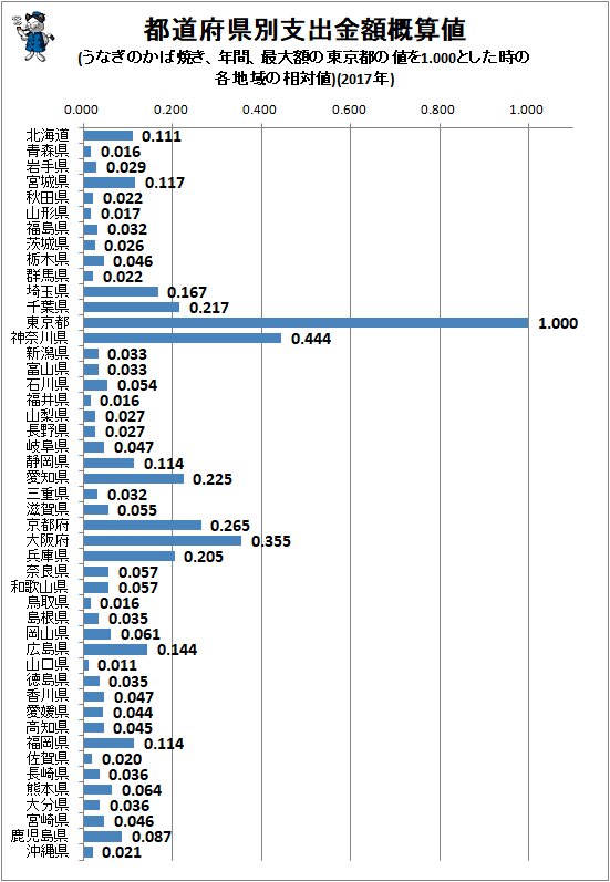 ↑ 都道府県別支出金額概算値(うなぎのかば焼き、年間、最大額の東京都の値を1.000とした時の各地域の相対値)(2017年)