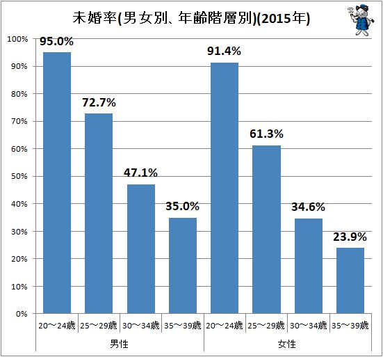 ↑ 未婚率(男女別、年齢階層別)(2015年)
