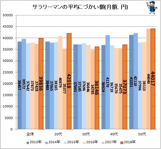 ↑ サラリーマンの平均こづかい額(月額、円)