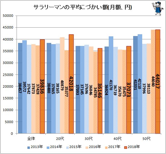 ↑ サラリーマンの平均こづかい額(月額、円)