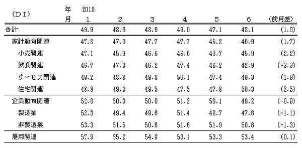 ↑ 景気の現状判断DI(～2018年6月)(景気ウォッチャー調査報告書より抜粋)