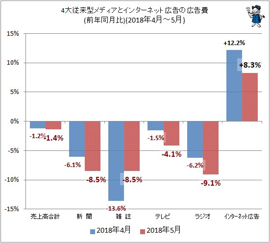 ↑ 4大従来型メディアとインターネット広告の広告費(前年同月比)(2018年4月～5月)