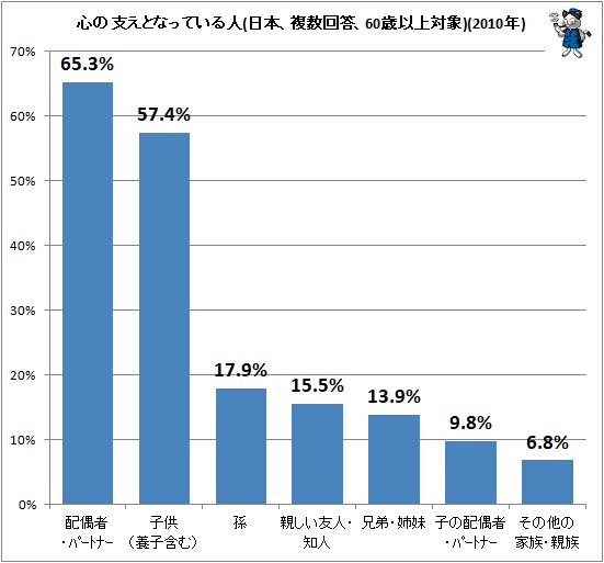 ↑ 心の支えとなっている人(日本、複数回答、60歳以上対象)(2010年)