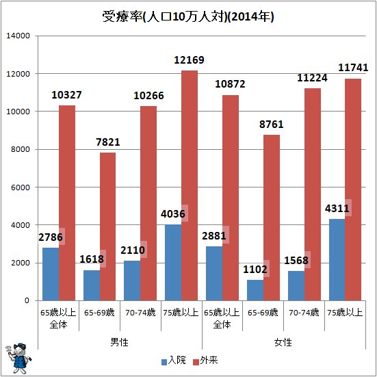 ↑ 受療率(人口10万人対)(2014年)