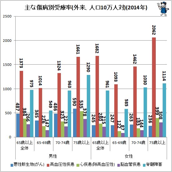 ↑ 主な傷病別受療率(外来、人口10万人対)(2014年)