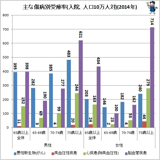 ↑ 主な傷病別受療率(入院、人口10万人対)(2014年)