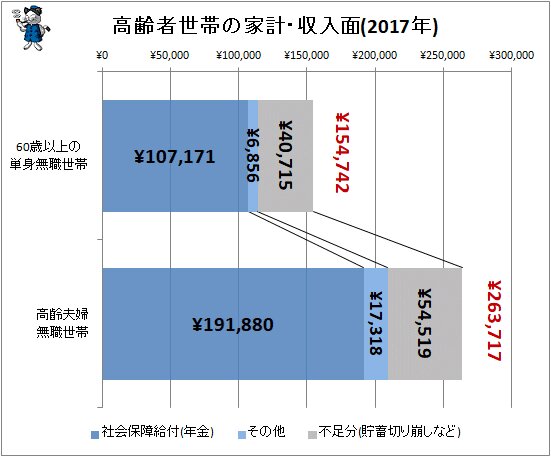 ↑ 高齢者世帯の家計・収入面(2017年)(家計調査報告より筆者作成)