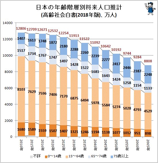 ↑ 日本の年齢階層別将来人口推計(高齢社会白書(2018年版)、万人)