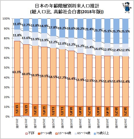 ↑ 日本の年齢階層別将来人口推計(総人口比、高齢社会白書(2018年版))