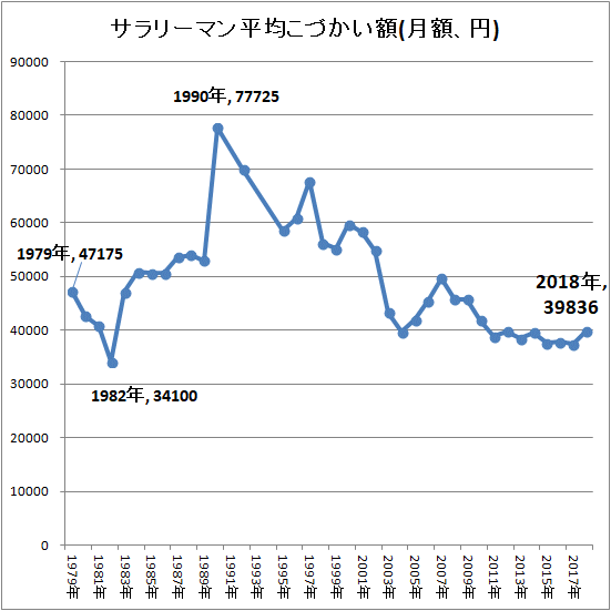 お小遣いサラリーマン様 40年にわたるサラリーマンのこづかいの推移をさぐる（不破雷蔵
