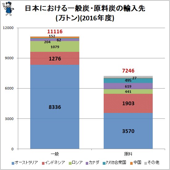 ↑ 日本における一般炭・原料炭の輸入先(万トン)(2016年度)