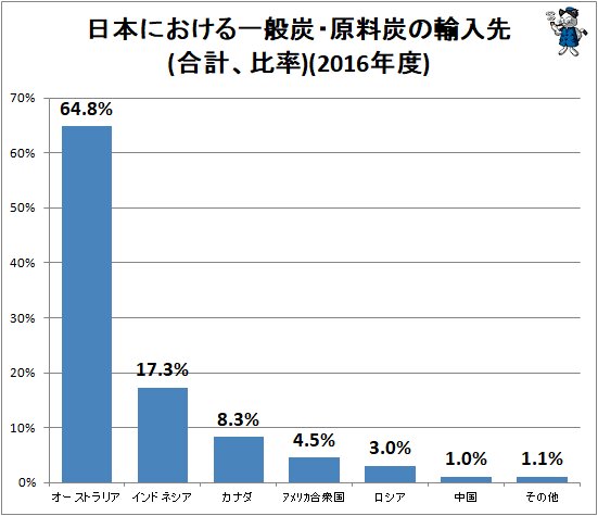 ↑ 日本における一般炭・原料炭の輸入先(合計、比率)(2016年度)