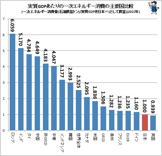 ↑ 実質GDPあたりの一次エネルギー消費の主要国比較(一次エネルギー消費量(石油換算トン)/実質GDPを日本＝1として換算)(2015年)