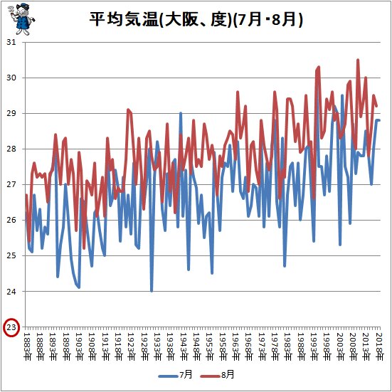 ↑ 平均気温(大阪、度)(7月・8月)