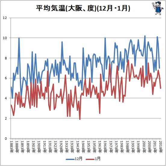 ↑ 平均気温(大阪、度)(12月・1月)