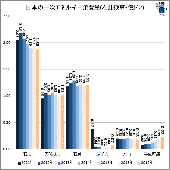 ↑ 日本の一次エネルギー消費量(石油換算・億トン)