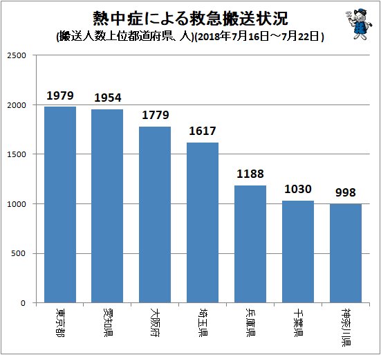 ↑ 熱中症による救急搬送状況(搬送人数上位都道府県、人)(2018年7月16日～7月22日)