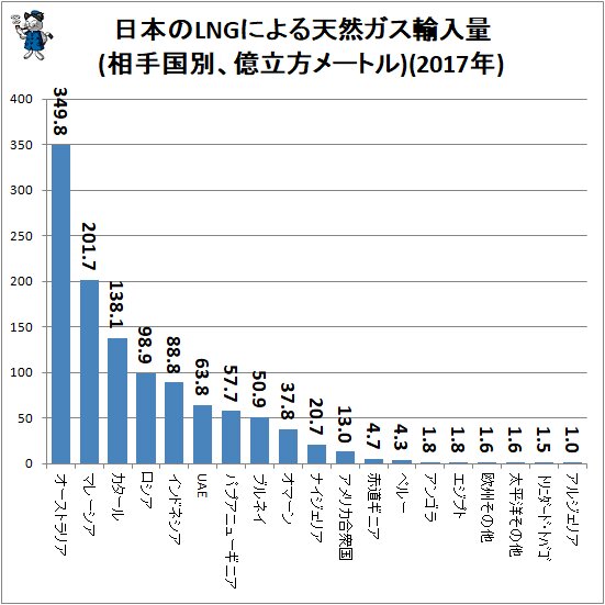 ↑ 日本のLNGによる天然ガス輸入量(相手国別、億立方メートル)(2017年)