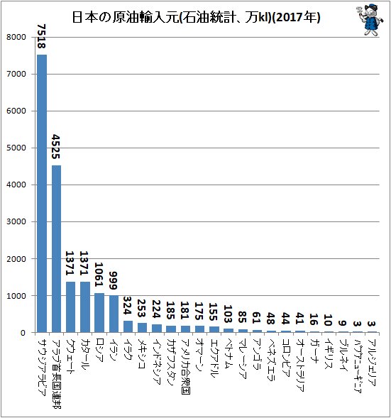 ↑ 日本の原油輸入元(石油統計、万kl)(2017年)