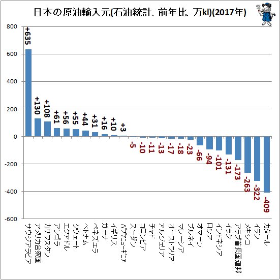 ↑ 日本の原油輸入元(石油統計、前年比、万kl)(2017年)
