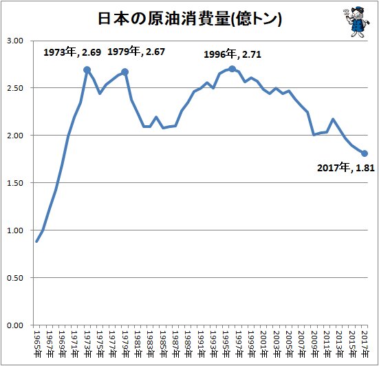 ↑ 日本の原油消費量(億トン)