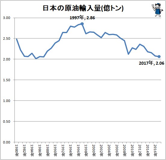 ↑ 日本の原油輸入量(億トン)