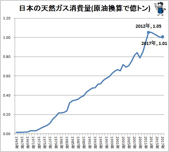 ↑ 日本の天然ガス消費量(原油換算で億トン)