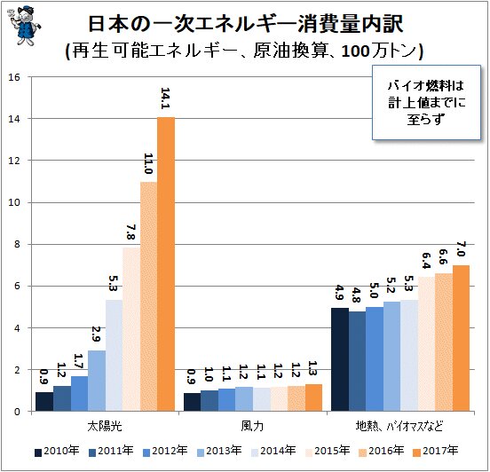 ↑ 日本の一次エネルギー消費量内訳(再生可能エネルギー、原油換算、100万トン)