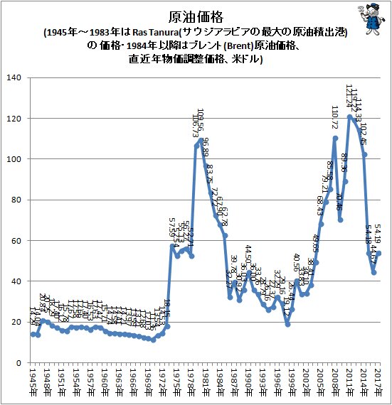 ↑ 原油価格(1945年~1983年はRas Tanura(サウジアラビアの最大の原油積出港)の価格・1984年以降はブレント(Brent)原油価格、直近年物価調整価格、米ドル)