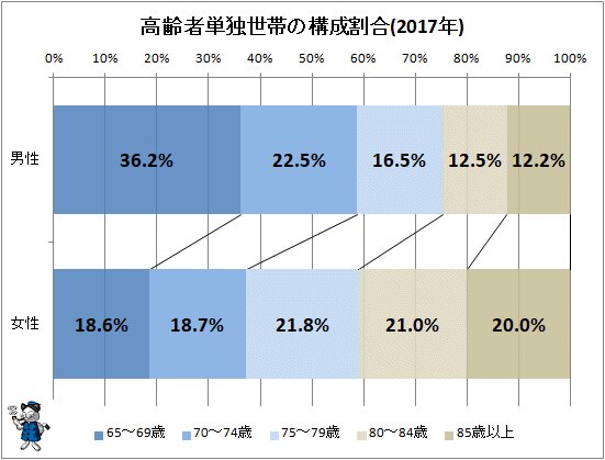 ↑ 高齢者単独世帯の構成割合(2017年)