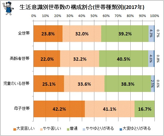 ↑ 生活意識別世帯数の構成割合(世帯種類別)(2017年)