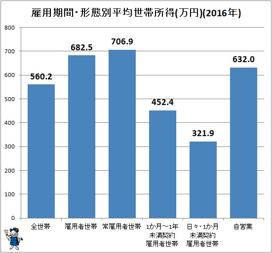 ↑ 雇用期間・形態別平均世帯所得(万円)(2016年)