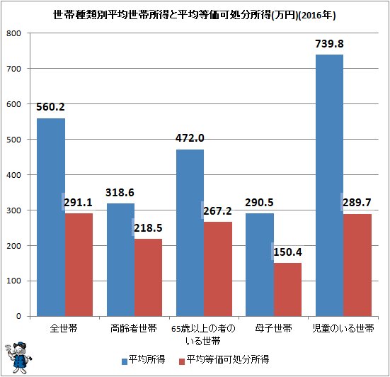 ↑ 世帯種類別平均世帯所得と平均等価可処分所得(万円)(2016年)