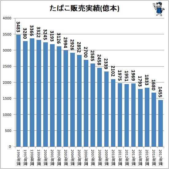 ↑ たばこ販売実績(億本)