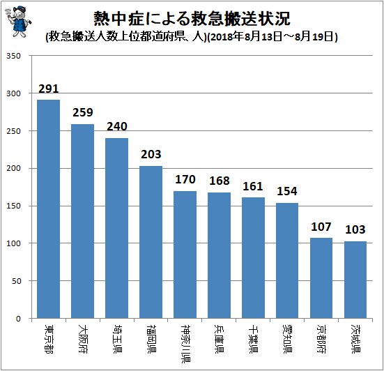 ↑ 熱中症による救急搬送状況(救急搬送人数上位都道府県、人)(2018年8月13日～8月19日)