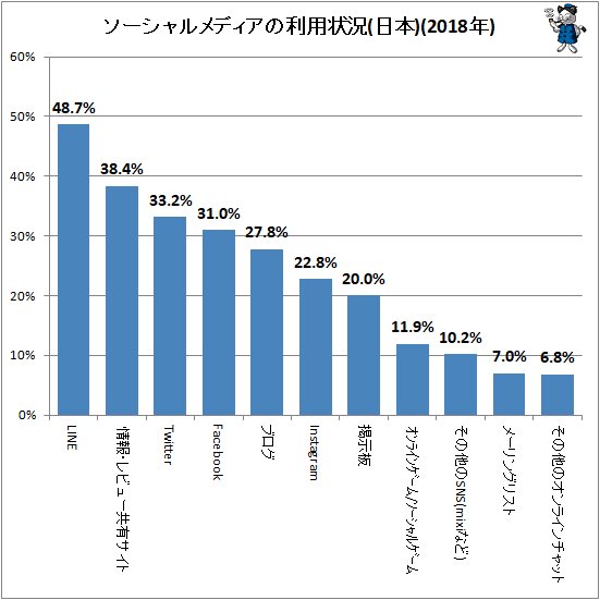 ↑ ソーシャルメディアの利用状況(日本)(2018年)