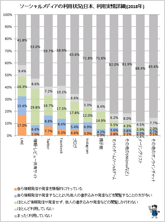 ↑ ソーシャルメディアの利用状況(日本、利用実情詳細)(2018年)