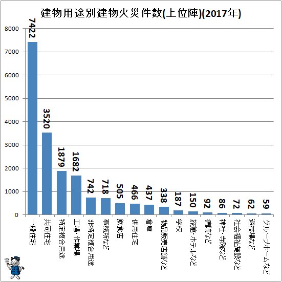 ↑ 建物用途別建物火災件数(上位陣)(2017年)