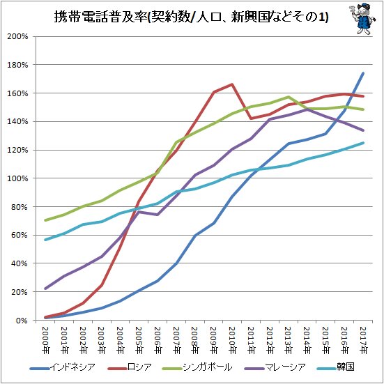 ↑ 携帯電話普及率(契約数/人口、新興国などその1)