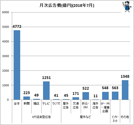 ↑ 月次広告費(億円)(2018年7月)