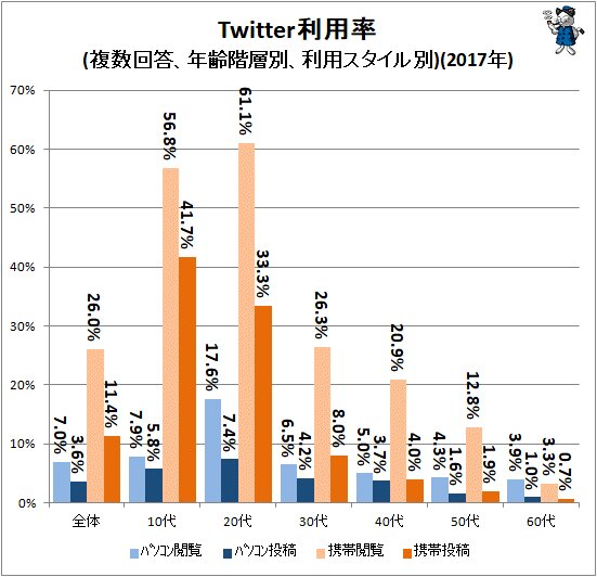 ↑ Twitter利用率(複数回答、年齢階層別、利用スタイル別)(2017年)